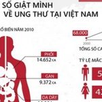 94 người Việt Nam chết vì ung thư